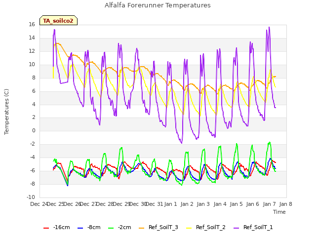 plot of Alfalfa Forerunner Temperatures