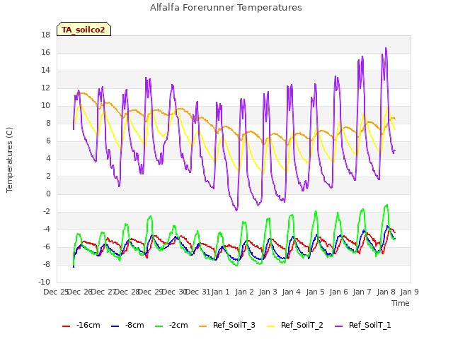 plot of Alfalfa Forerunner Temperatures