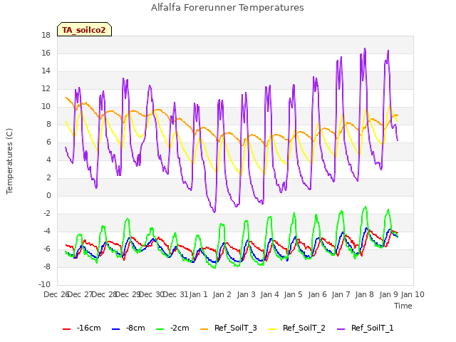 plot of Alfalfa Forerunner Temperatures