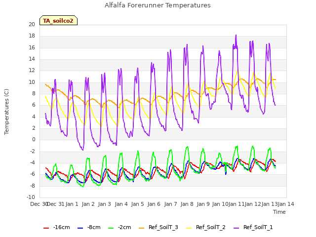 plot of Alfalfa Forerunner Temperatures