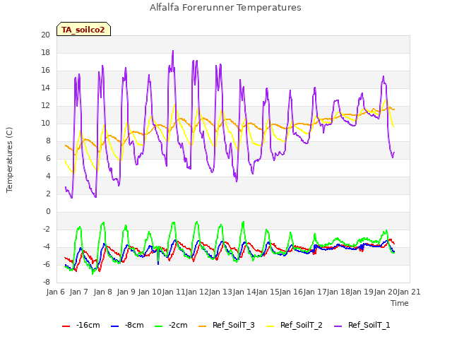 plot of Alfalfa Forerunner Temperatures