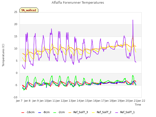 plot of Alfalfa Forerunner Temperatures