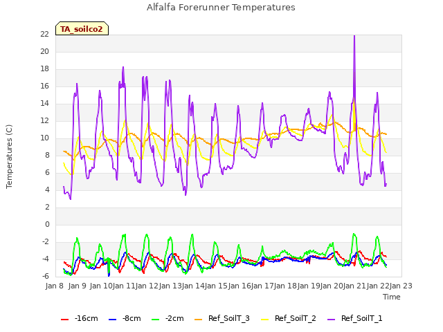 plot of Alfalfa Forerunner Temperatures