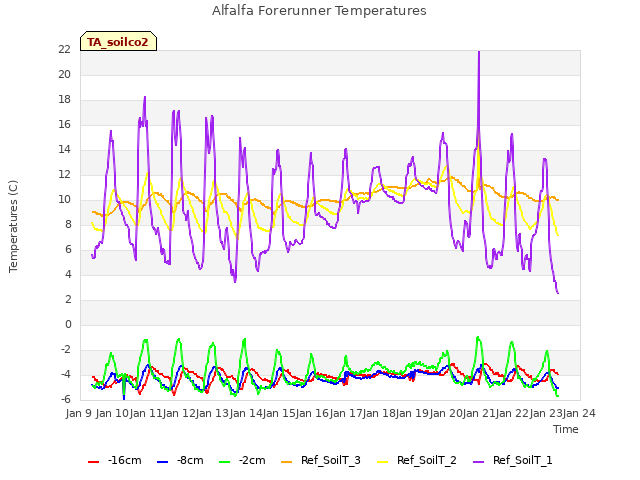 plot of Alfalfa Forerunner Temperatures