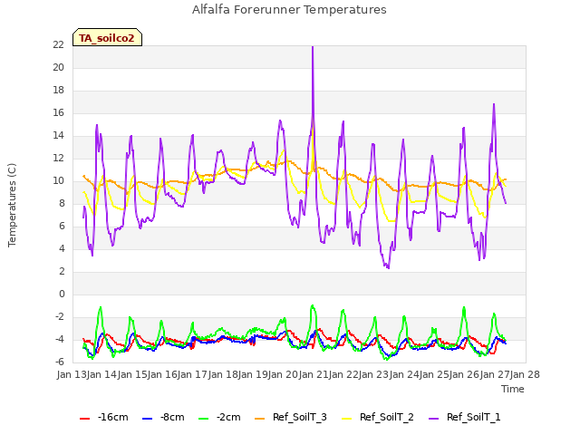 plot of Alfalfa Forerunner Temperatures