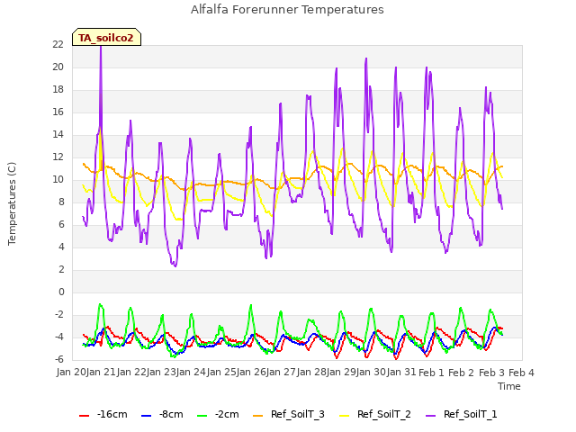 plot of Alfalfa Forerunner Temperatures