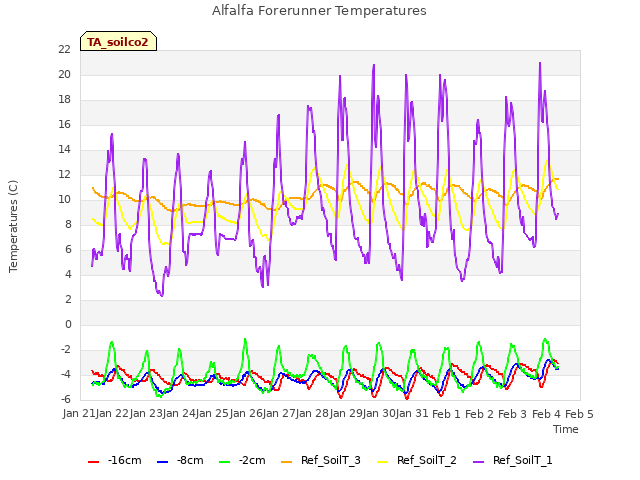 plot of Alfalfa Forerunner Temperatures