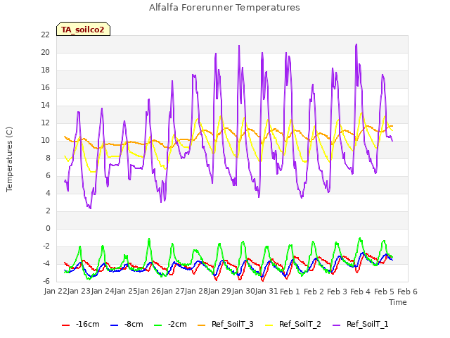 plot of Alfalfa Forerunner Temperatures