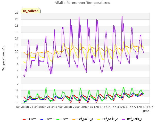 plot of Alfalfa Forerunner Temperatures