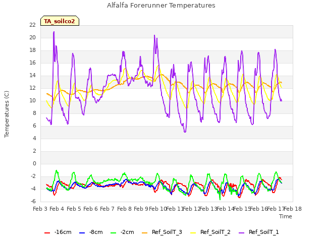 plot of Alfalfa Forerunner Temperatures