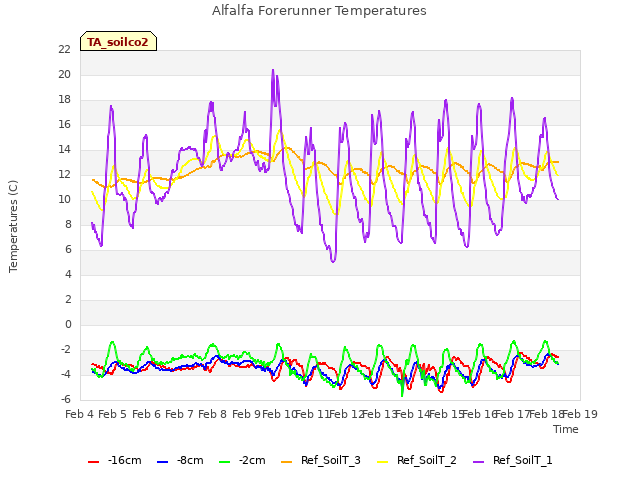 plot of Alfalfa Forerunner Temperatures