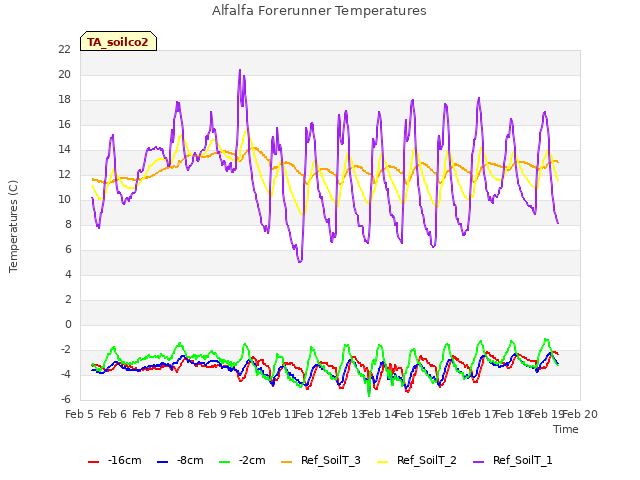 plot of Alfalfa Forerunner Temperatures