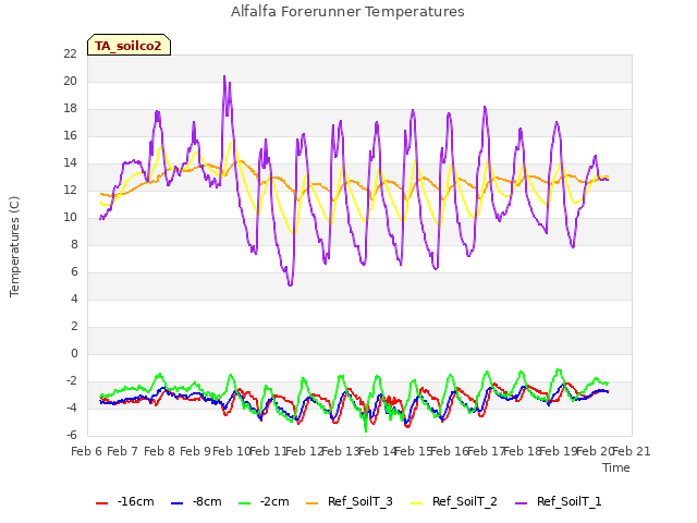 plot of Alfalfa Forerunner Temperatures