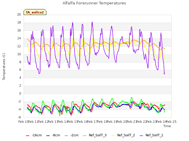 plot of Alfalfa Forerunner Temperatures
