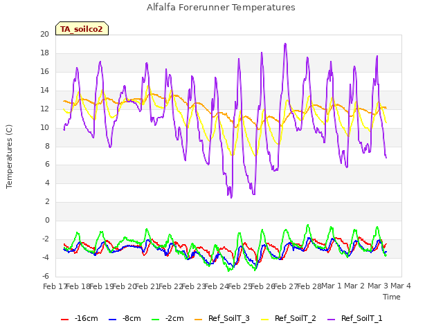 plot of Alfalfa Forerunner Temperatures