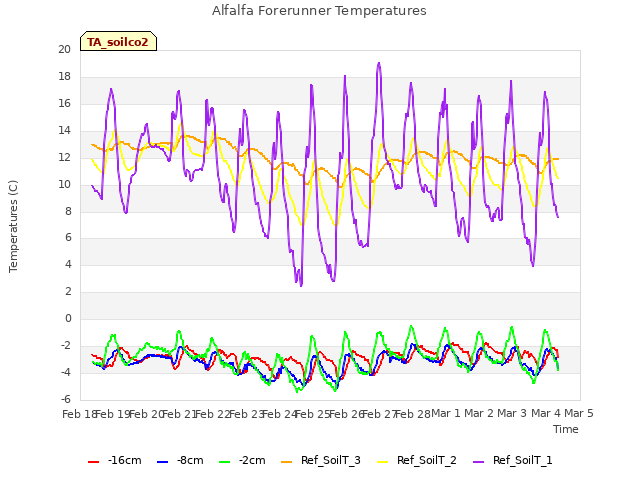 plot of Alfalfa Forerunner Temperatures