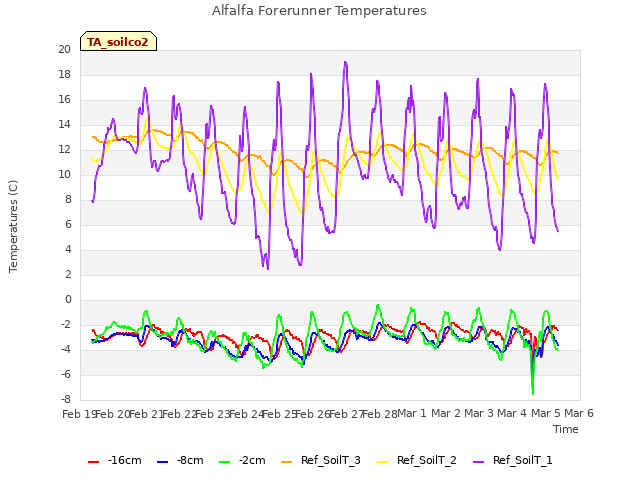 plot of Alfalfa Forerunner Temperatures