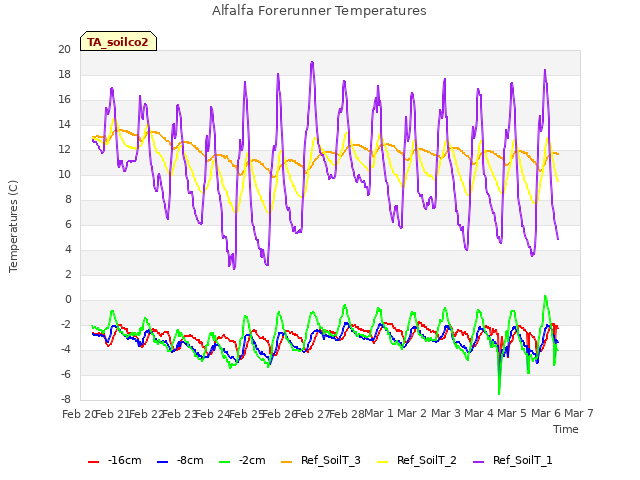 plot of Alfalfa Forerunner Temperatures