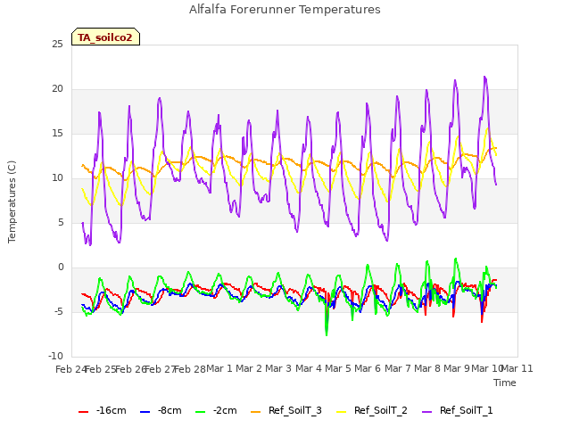 plot of Alfalfa Forerunner Temperatures