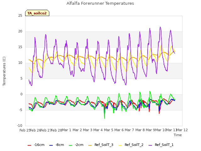 plot of Alfalfa Forerunner Temperatures