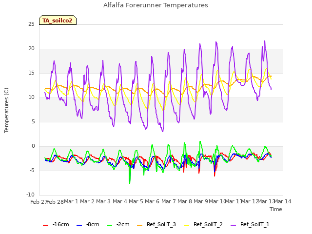 plot of Alfalfa Forerunner Temperatures