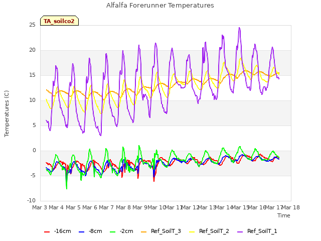 plot of Alfalfa Forerunner Temperatures