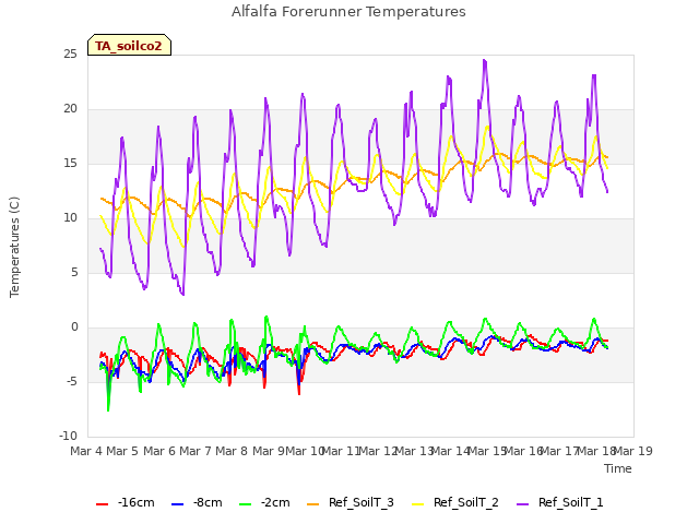 plot of Alfalfa Forerunner Temperatures