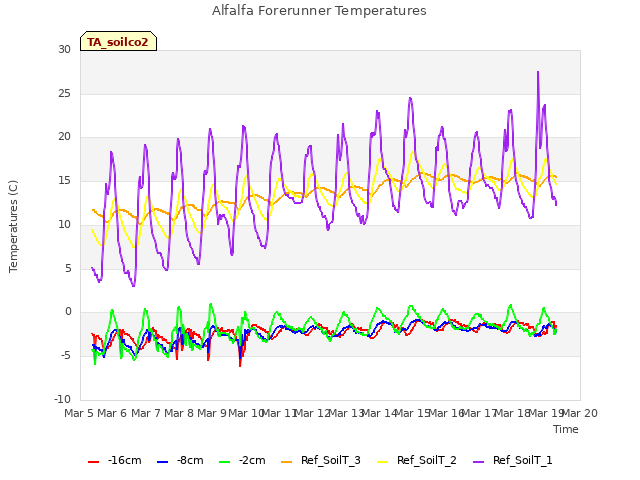 plot of Alfalfa Forerunner Temperatures