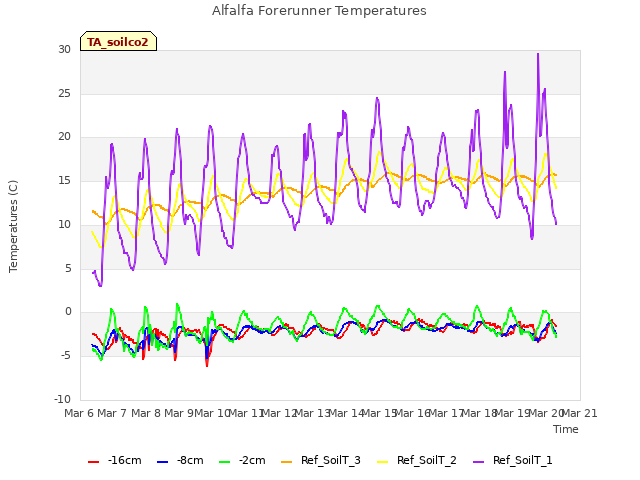 plot of Alfalfa Forerunner Temperatures