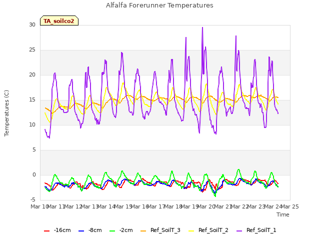 plot of Alfalfa Forerunner Temperatures