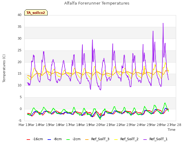 plot of Alfalfa Forerunner Temperatures