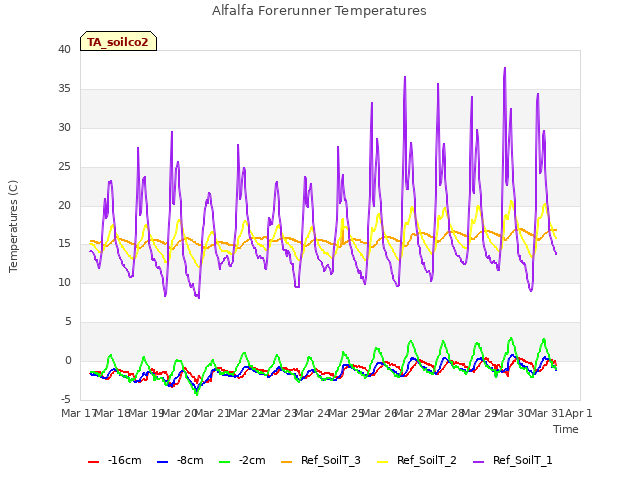 plot of Alfalfa Forerunner Temperatures