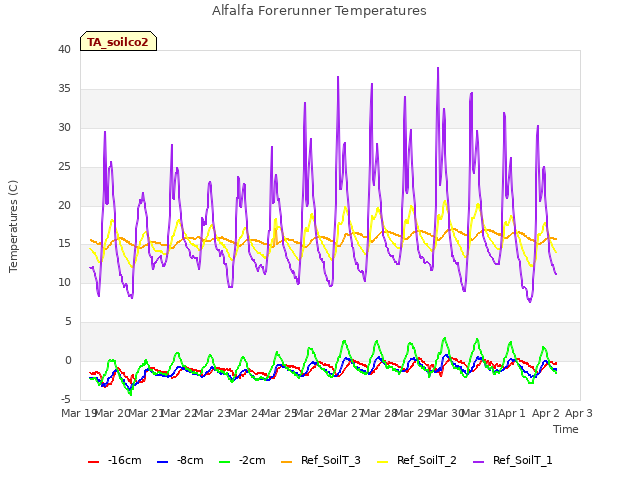 plot of Alfalfa Forerunner Temperatures