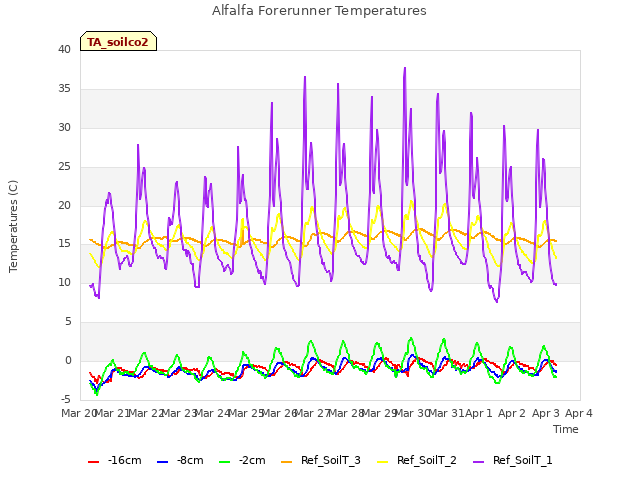 plot of Alfalfa Forerunner Temperatures