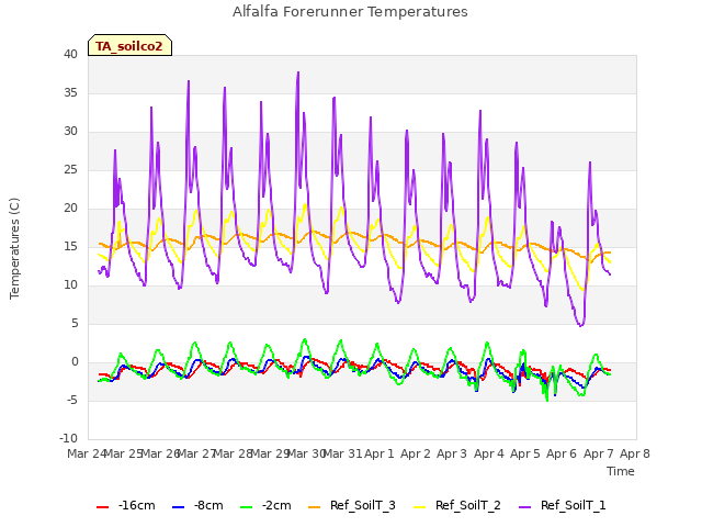 plot of Alfalfa Forerunner Temperatures