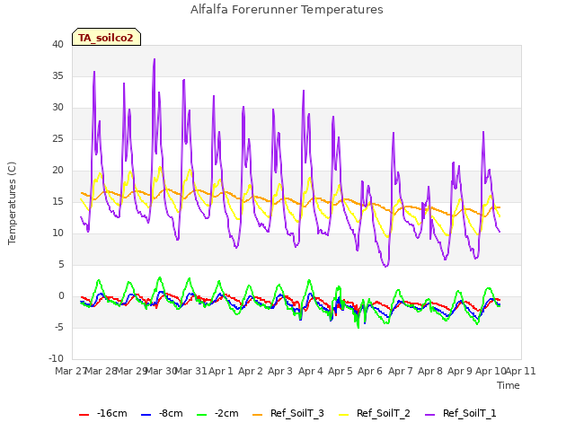 plot of Alfalfa Forerunner Temperatures