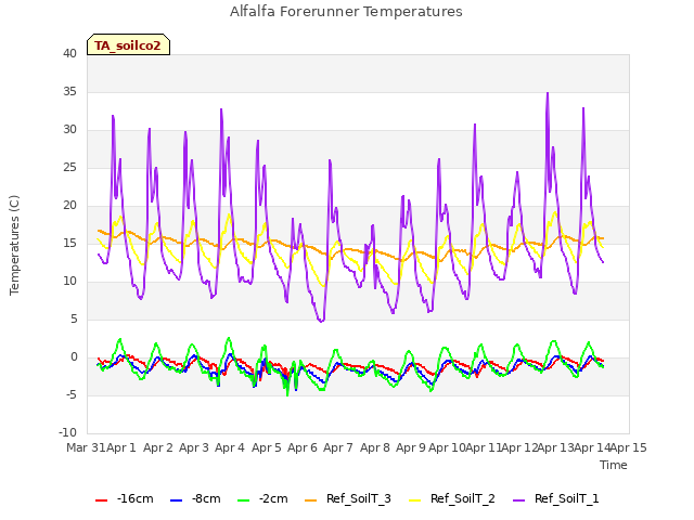 plot of Alfalfa Forerunner Temperatures