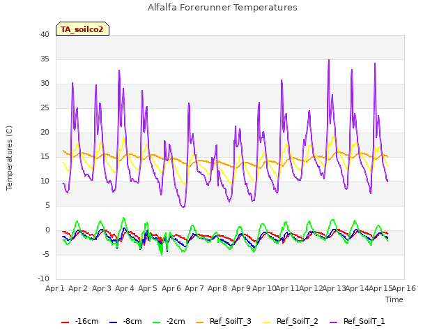 plot of Alfalfa Forerunner Temperatures