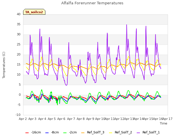 plot of Alfalfa Forerunner Temperatures