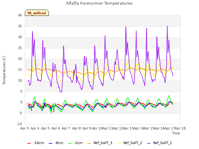 plot of Alfalfa Forerunner Temperatures