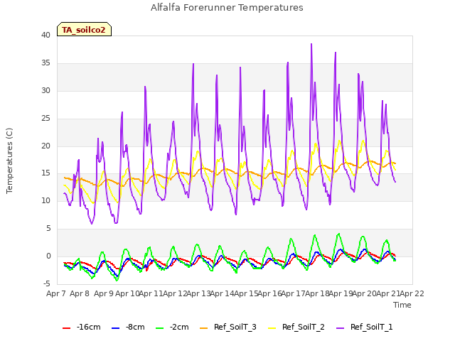 plot of Alfalfa Forerunner Temperatures