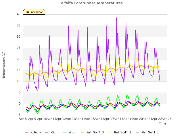 plot of Alfalfa Forerunner Temperatures