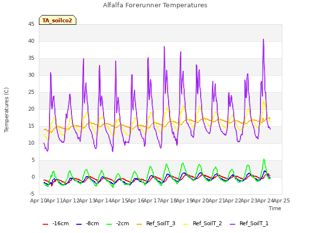 plot of Alfalfa Forerunner Temperatures