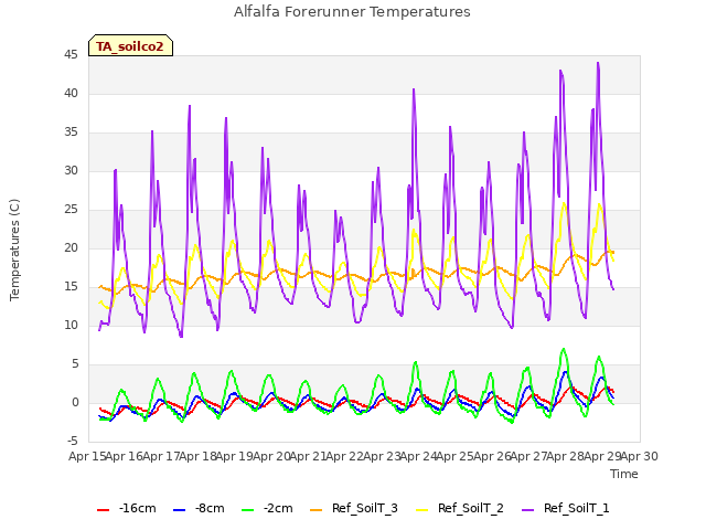 plot of Alfalfa Forerunner Temperatures