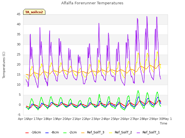 plot of Alfalfa Forerunner Temperatures