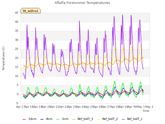 plot of Alfalfa Forerunner Temperatures