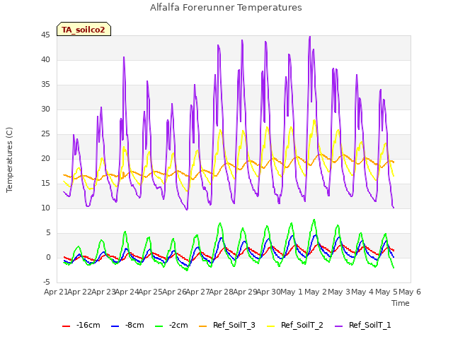 plot of Alfalfa Forerunner Temperatures