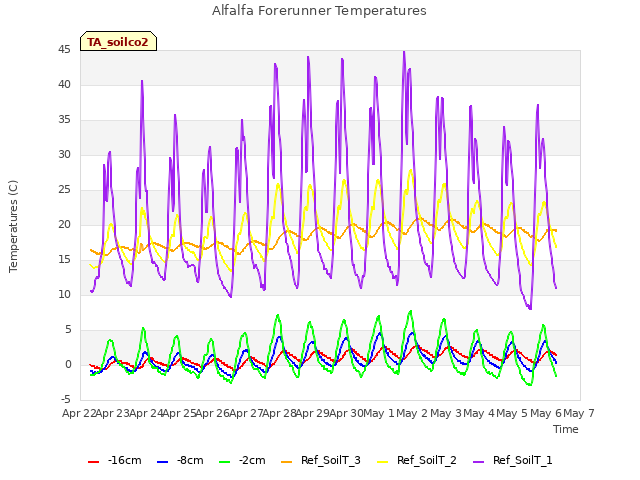 plot of Alfalfa Forerunner Temperatures