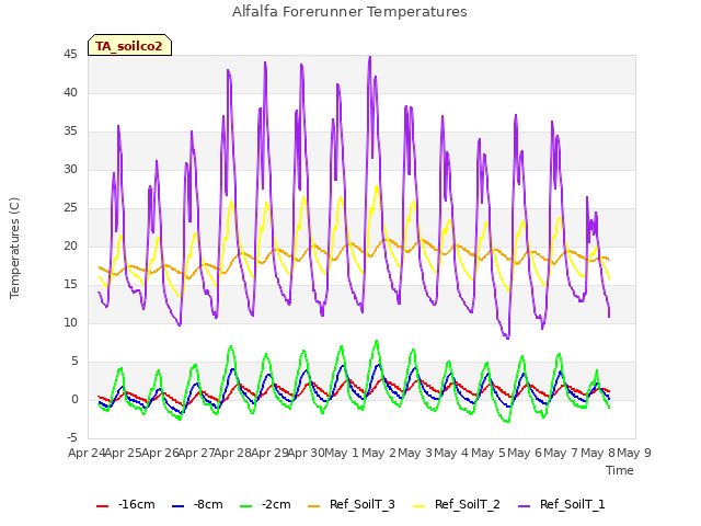 plot of Alfalfa Forerunner Temperatures