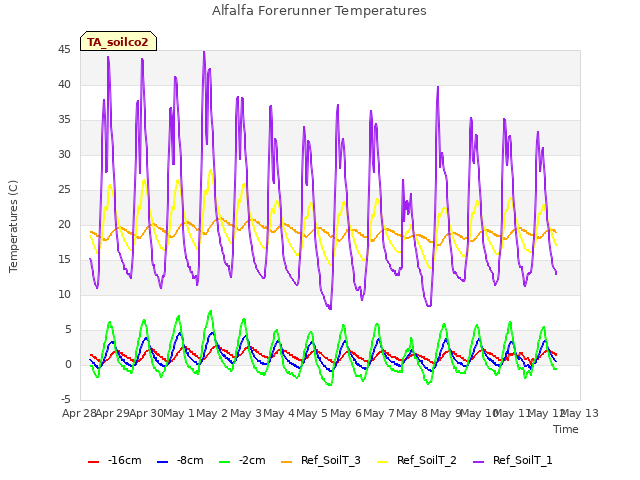 plot of Alfalfa Forerunner Temperatures